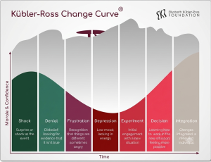 Kubler-Ross Change Curve
